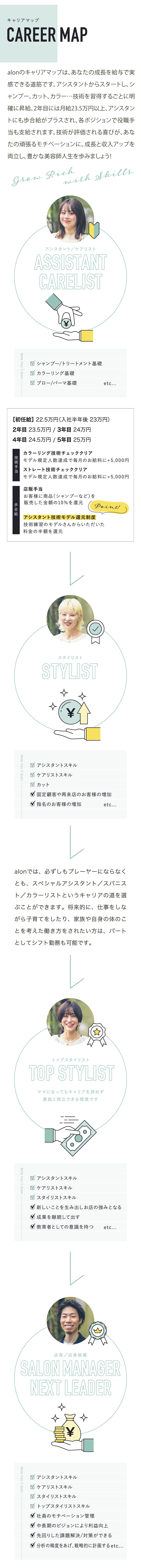 アロンでのキャリアマップ